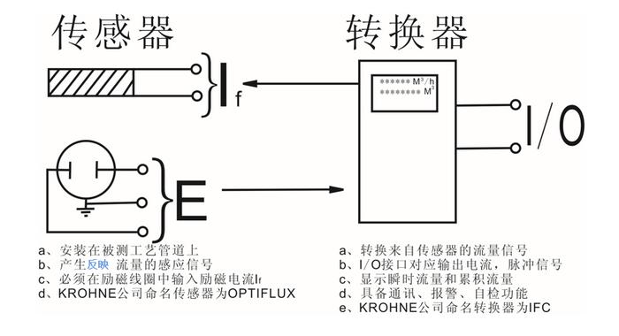 电磁流量计原理与转换器探秘 从零基础到一目了然
